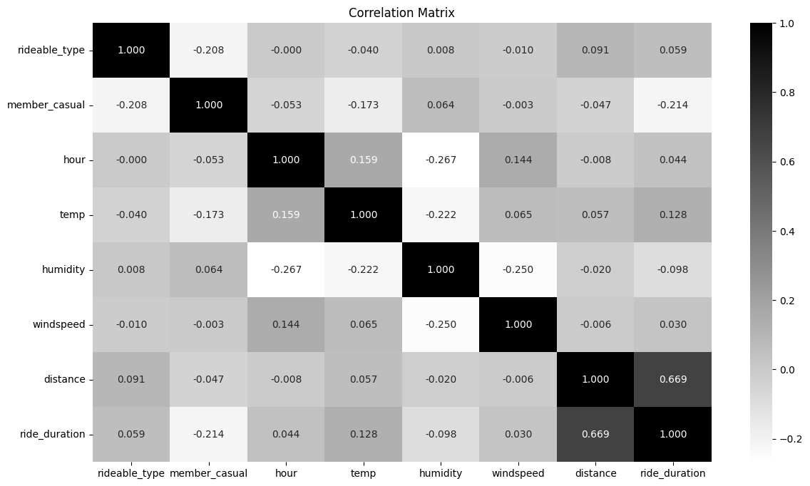 Ride volume and trends