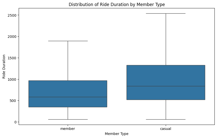 Ride volume and trends