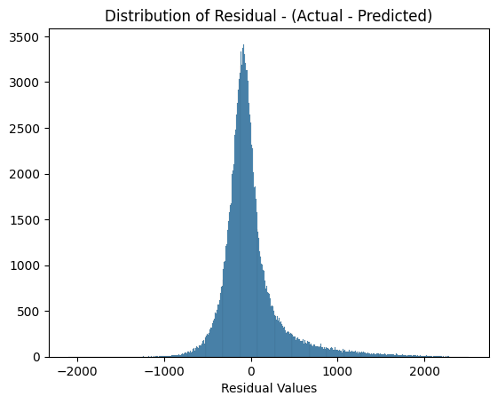 Residuals plot